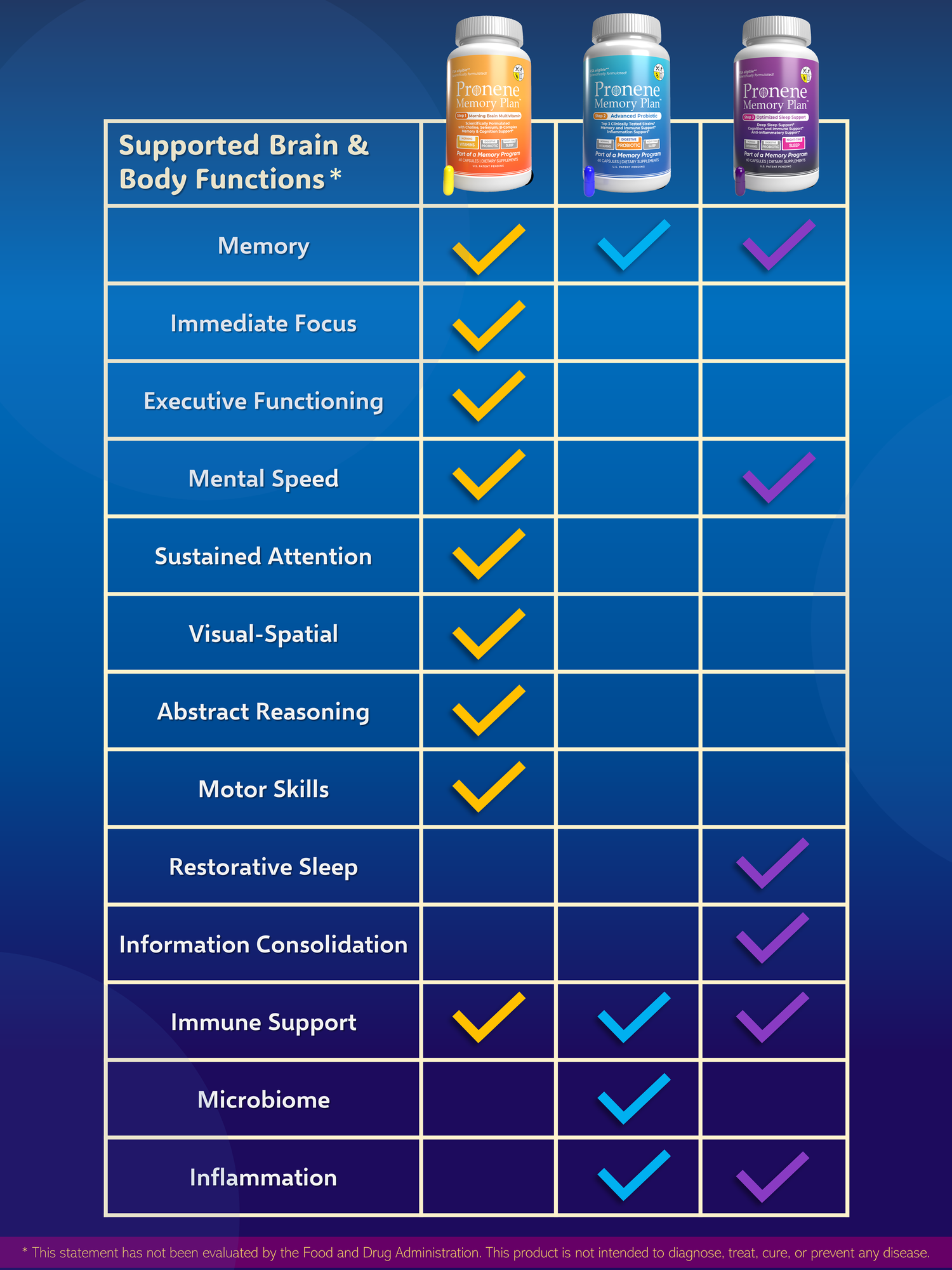 Pronene 3-Bottle Pack (60ct each): Morning Brain Multivitamin, Advanced Probiotic, Deep Sleep Support